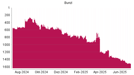 BOTSI®-Advisor Abstufung Bunzl von Rang 737 auf ...