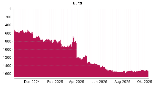BOTSI®-Advisor Hochstufung Bunzl von Rang 1514 auf ... BOTSI®-Advisor Hochstufung Bunzl von Rang 1514 auf ...