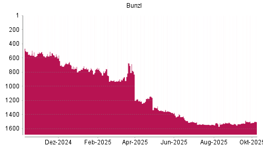 BOTSI®-Advisor Abstufung Bunzl von Rang 1536 auf ...