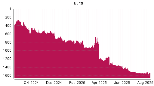 BOTSI®-Advisor Hochstufung Bunzl von Rang 1357 auf ...