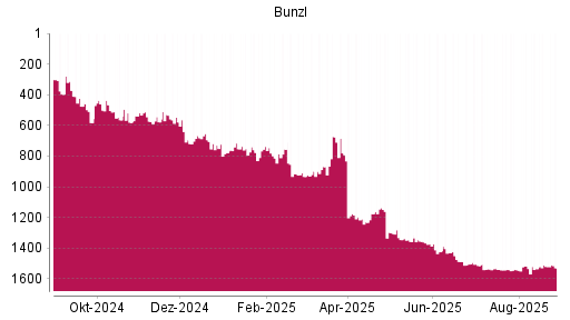BOTSI®-Advisor Abstufung Bunzl von Rang 1520 auf ...