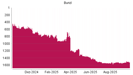 BOTSI®-Advisor Hochstufung Bunzl von Rang 1534 auf ...