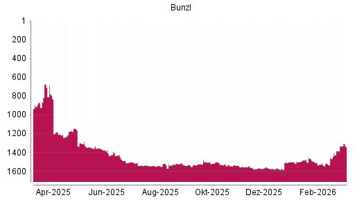 BOTSI®-Advisor Abstufung Bunzl von Rang 1500 auf ...