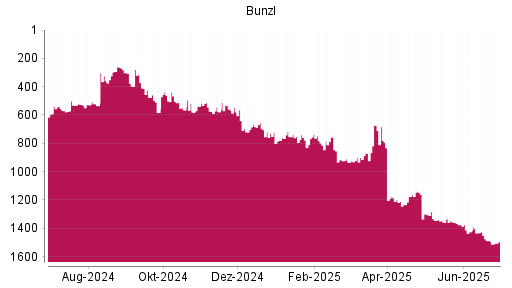 BOTSI®-Advisor Abstufung Bunzl von Rang 1487 auf ...