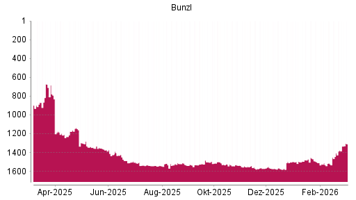 BOTSI®-Advisor Hochstufung Bunzl von Rang 1482 auf ...