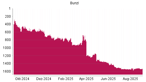 BOTSI®-Advisor Abstufung Bunzl von Rang 1529 auf Rang 1532