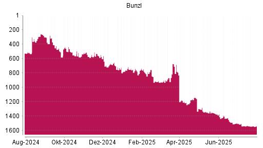 BOTSI®-Advisor Abstufung Bunzl von Rang 1539 auf ...