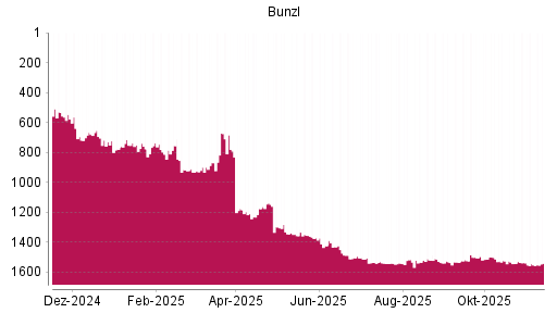 BOTSI®-Advisor Abstufung Bunzl von Rang 1526 auf ...