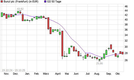 Bunzl-Aktie unter 50-Tage-Linie