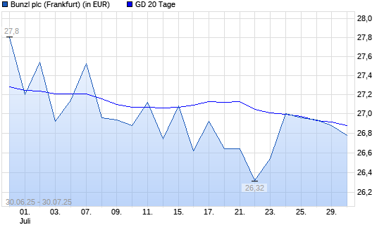 Bunzl-Aktie unter 20-Tage-Linie