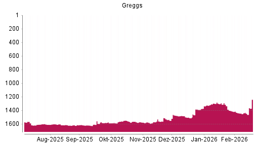 BOTSI®-Advisor Abstufung Greggs von Rang 1442 auf ...