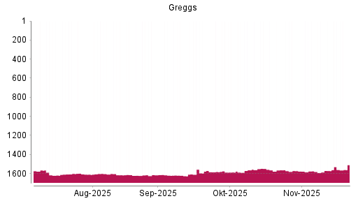 BOTSI®-Advisor Hochstufung Greggs von Rang 1571 auf ...