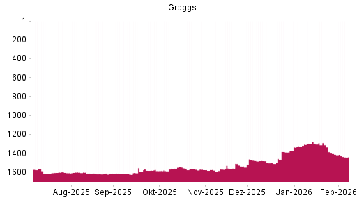 BOTSI®-Advisor Hochstufung Greggs von Rang 1563 auf ...