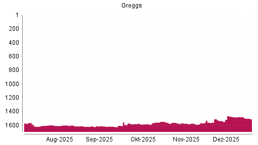 BOTSI®-Advisor Abstufung Greggs von Rang 1476 auf ...