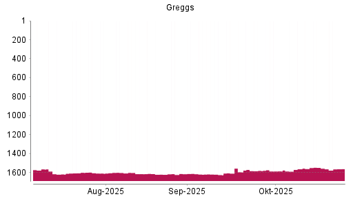 BOTSI®-Advisor Abstufung Greggs von Rang 1549 auf ...
