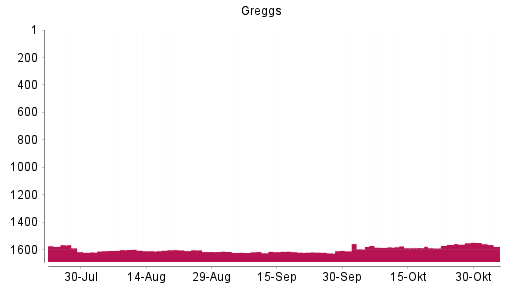 BOTSI®-Advisor Hochstufung Greggs von Rang 1586 auf ...