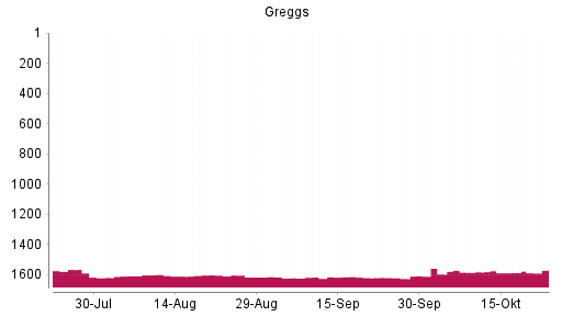 BOTSI®-Advisor Abstufung Greggs von Rang 1581 auf ...
