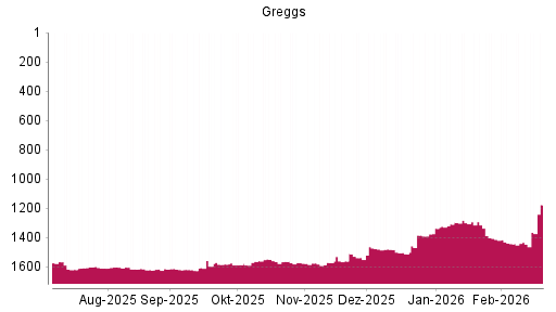 BOTSI®-Advisor Hochstufung Greggs von Rang 1445 auf ...