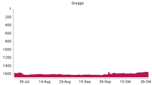 BOTSI®-Advisor Hochstufung Greggs von Rang 1563 auf ...