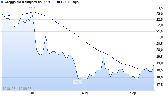 Greggs-Aktie unter 38-Tage-Linie