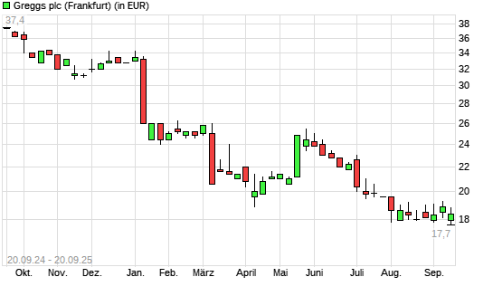 Greggs-Aktie mit neuem 3-Jahres-Tief