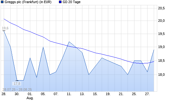 Greggs-Aktie unter 20-Tage-Linie