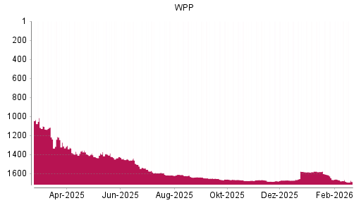 BOTSI®-Advisor Abstufung WPP von Rang 1664 auf ...