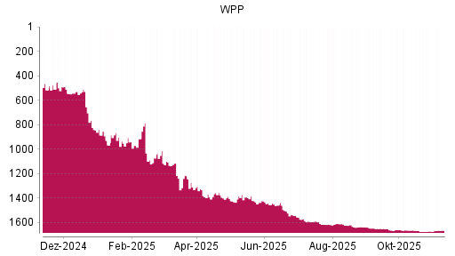 BOTSI®-Advisor Abstufung WPP von Rang 1610 auf ...