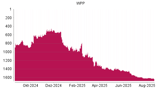 BOTSI®-Advisor Abstufung WPP von Rang 1400 auf ...