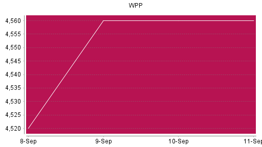 BOTSI®-Advisor Abstufung WPP von Rang 1033 auf ...