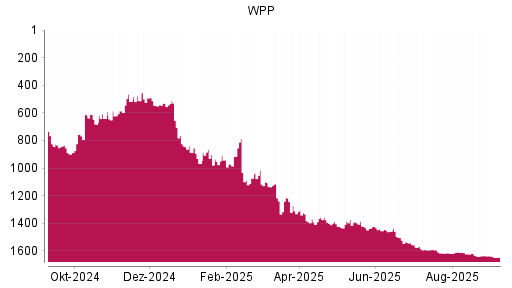 BOTSI®-Advisor Abstufung WPP von Rang 1636 auf Rang 1646