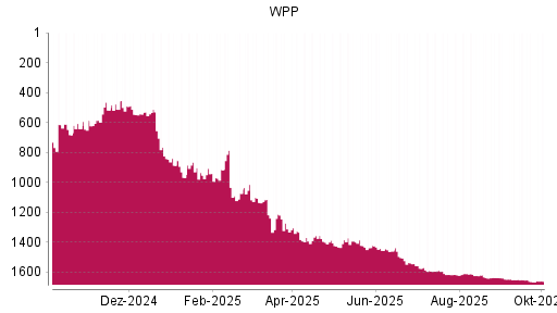 BOTSI®-Advisor Hochstufung WPP von Rang 1665 auf ...