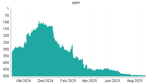 BOTSI®-Advisor Hochstufung WPP von Rang 113 auf Rang 95