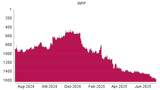 BOTSI®-Advisor Hochstufung WPP von Rang 1368 auf ...