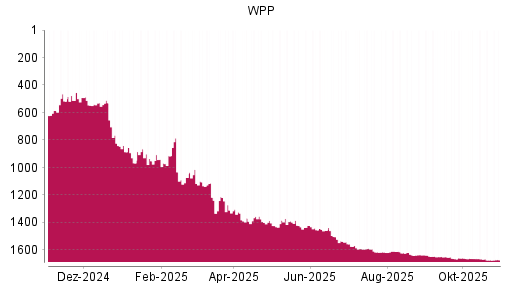 BOTSI®-Advisor Abstufung WPP von Rang 1014 auf ...
