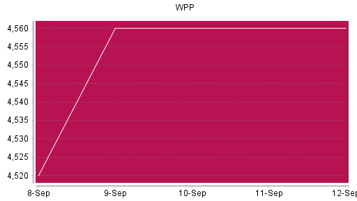 BOTSI®-Advisor Abstufung WPP von Rang 1390 auf ...