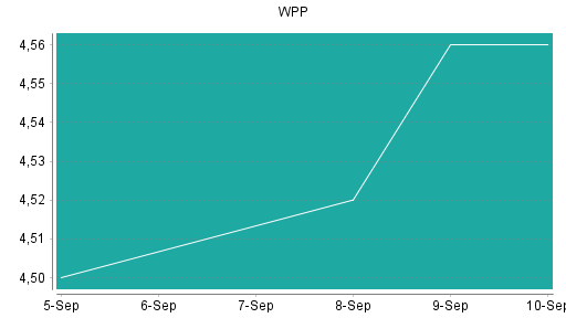BOTSI®-Advisor Abstufung WPP von Rang 337 auf Rang 340