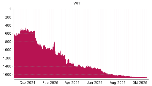 BOTSI®-Advisor Abstufung WPP von Rang 1538 auf ...