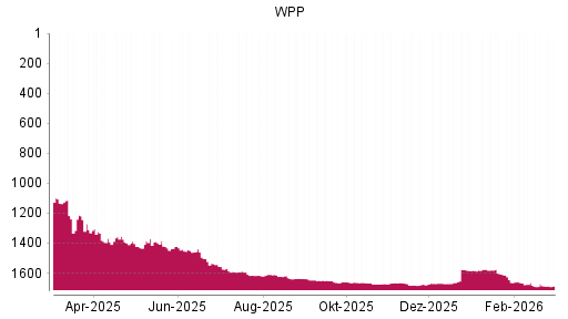 BOTSI®-Advisor Abstufung WPP von Rang 1671 auf ...