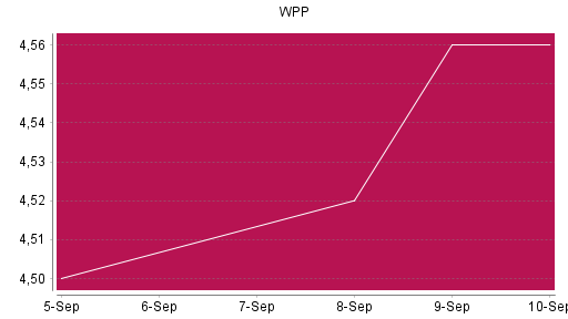 BOTSI®-Advisor Abstufung WPP von Rang 1134 auf ...
