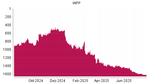 BOTSI®-Advisor Abstufung WPP von Rang 1615 auf ...