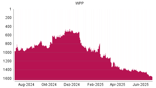 BOTSI®-Advisor Abstufung WPP von Rang 1503 auf ...
