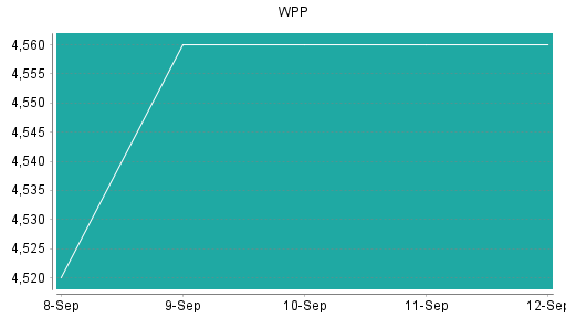 BOTSI®-Advisor Abstufung WPP von Rang 95 auf Rang 96
