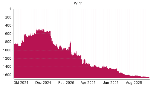 BOTSI®-Advisor Abstufung WPP von Rang 1615 auf ...