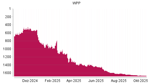 BOTSI®-Advisor Abstufung WPP von Rang 1574 auf ...