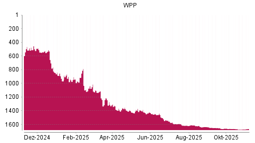 BOTSI®-Advisor Hochstufung WPP von Rang 1619 auf ...