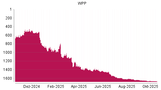BOTSI®-Advisor Abstufung WPP von Rang 1615 auf ...