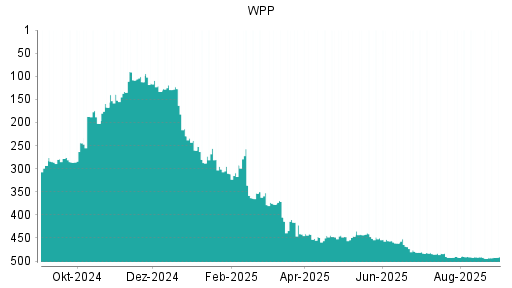 BOTSI®-Advisor Hochstufung WPP von Rang 190 auf Rang 187