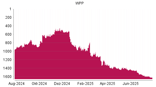 BOTSI®-Advisor Abstufung WPP von Rang 1588 auf ...