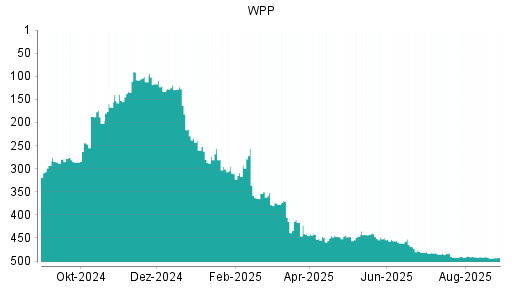BOTSI®-Advisor Abstufung WPP von Rang 43 auf Rang 67